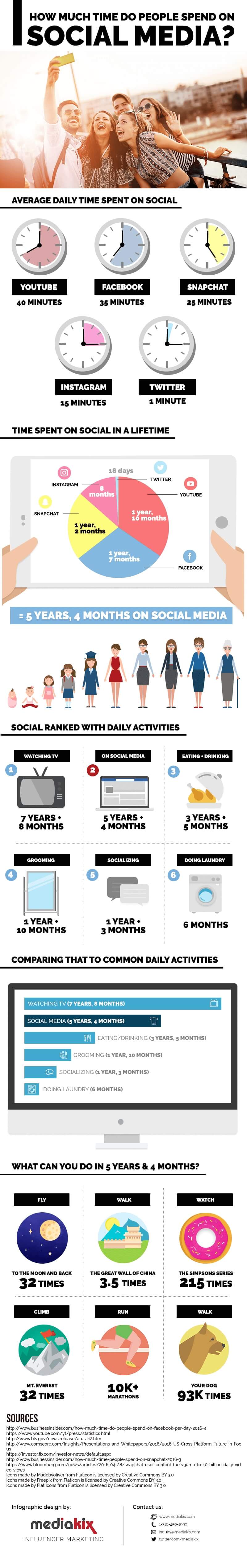 Time Spent on Social Media (Infographic) Time Spent on Social Media