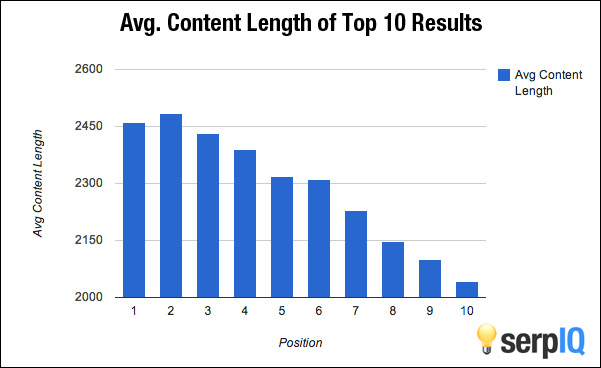 Long Form Content - SerpIQ Study