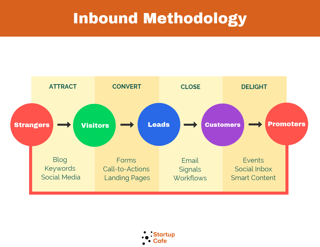 Inbound Marketing