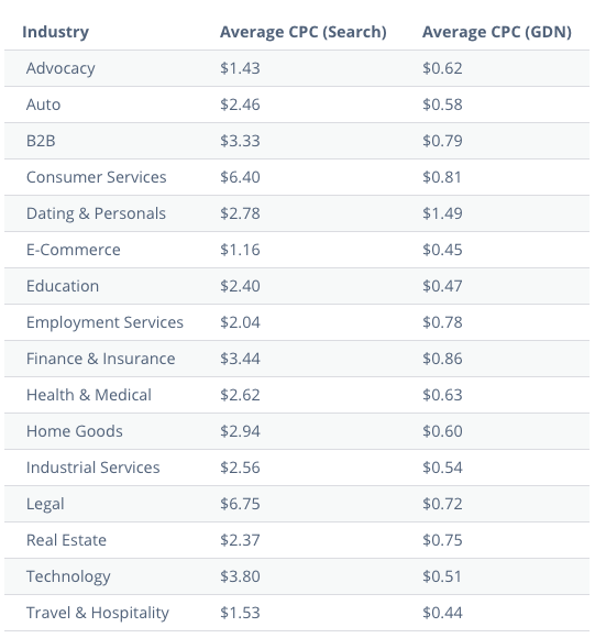 CPC Benchmarks - Google Ads