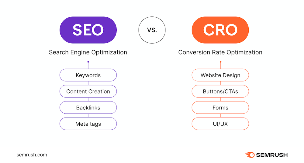 CRO and SEO are now inseparable